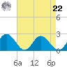 Wright Island Landing tide chart for Sunday, August 22, 2021
