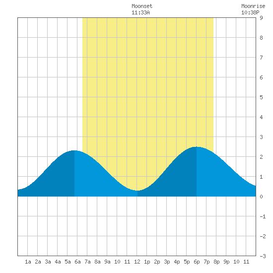 Wright Island Landing tide chart for Friday, August 27, 2021