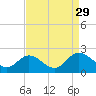 Wright Island Landing tide chart for Sunday, August 29, 2021