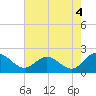 Wright Island Landing tide chart for Wednesday, August 4, 2021