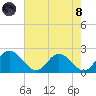 Wright Island Landing tide chart for Sunday, August 8, 2021