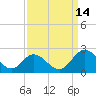 Wright Island Landing tide chart for Tuesday, September 14, 2021