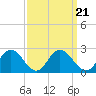 Wright Island Landing tide chart for Tuesday, September 21, 2021