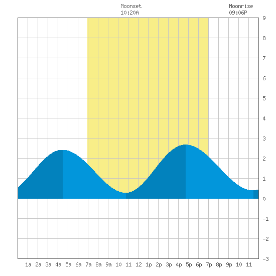 Wright Island Landing tide chart for Friday, September 24, 2021