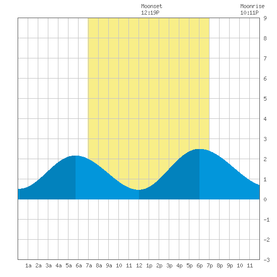 Wright Island Landing tide chart for Sunday, September 26, 2021