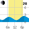Wright Island Landing tide chart for Tuesday, September 28, 2021