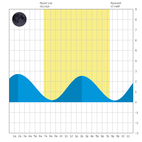 Wright Island Landing tide chart for Monday, September 6, 2021