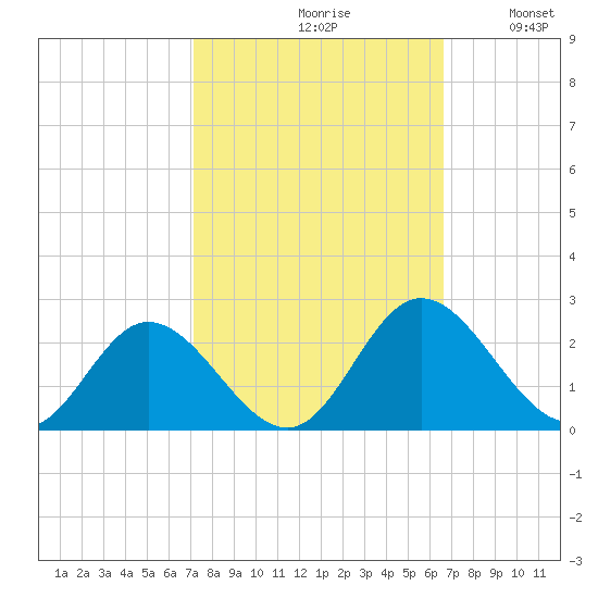 Wright Island Landing tide chart for Sunday, October 10, 2021