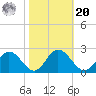 Wright Island Landing tide chart for Wednesday, October 20, 2021