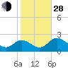 Wright Island Landing tide chart for Thursday, October 28, 2021