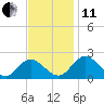 Wright Island Landing tide chart for Thursday, November 11, 2021