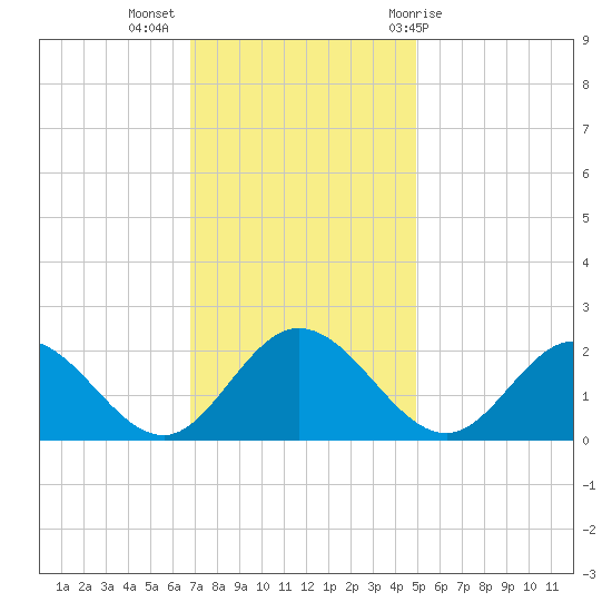 Wright Island Landing tide chart for Tuesday, November 16, 2021