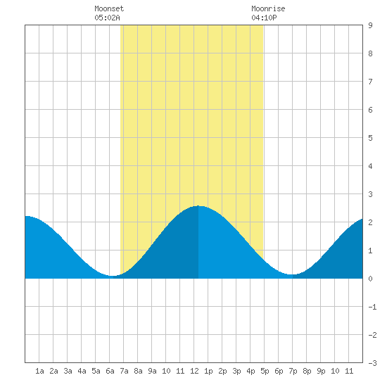 Wright Island Landing tide chart for Wednesday, November 17, 2021