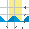 Wright Island Landing tide chart for Monday, November 1, 2021