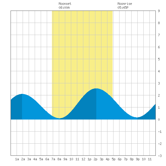 Wright Island Landing tide chart for Saturday, November 20, 2021