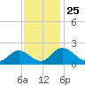 Wright Island Landing tide chart for Thursday, November 25, 2021