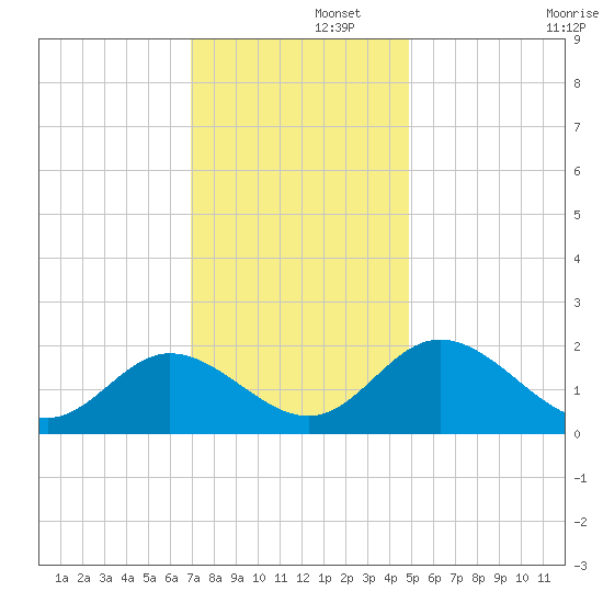 Wright Island Landing tide chart for Friday, November 26, 2021