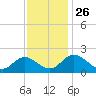 Wright Island Landing tide chart for Friday, November 26, 2021