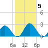 Wright Island Landing tide chart for Friday, November 5, 2021