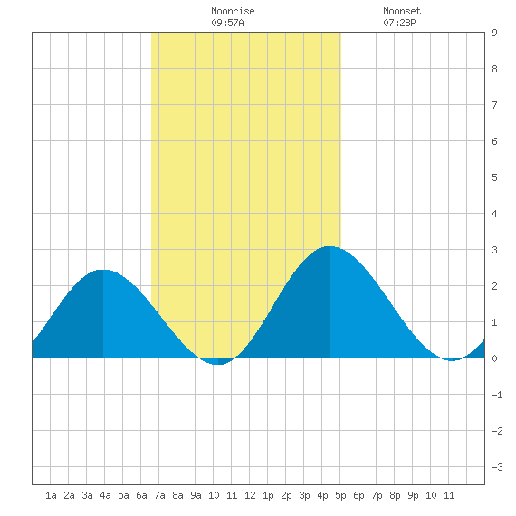 Wright Island Landing tide chart for Sunday, November 7, 2021