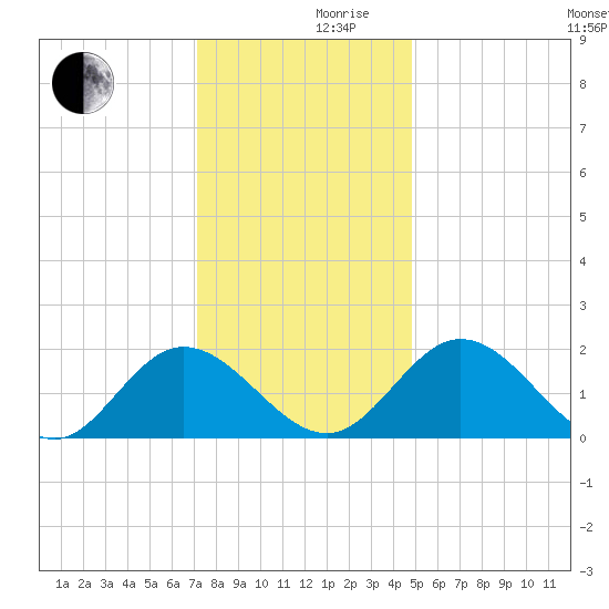 Wright Island Landing tide chart for Friday, December 10, 2021