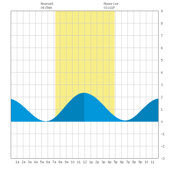 Wright Island Landing tide chart for Thursday, December 16, 2021
