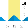 Wright Island Landing tide chart for Thursday, December 16, 2021