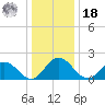 Wright Island Landing tide chart for Saturday, December 18, 2021