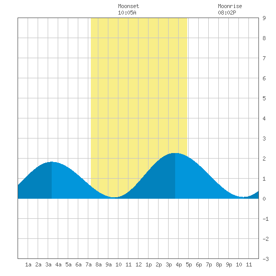 Wright Island Landing tide chart for Wednesday, December 22, 2021