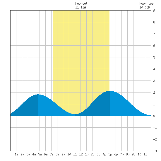 Wright Island Landing tide chart for Friday, December 24, 2021