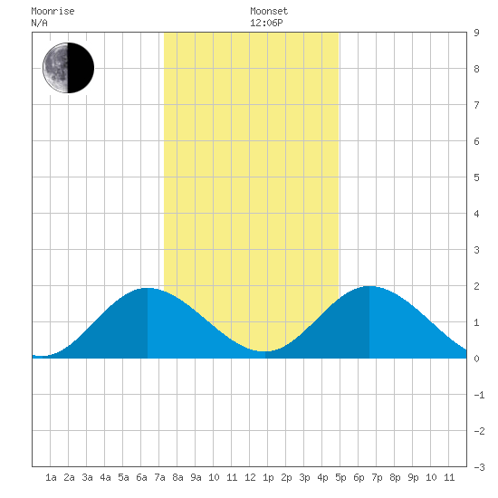 Wright Island Landing tide chart for Sunday, December 26, 2021