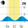 Wright Island Landing tide chart for Sunday, December 26, 2021