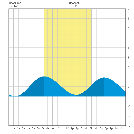 Wright Island Landing tide chart for Monday, December 27, 2021