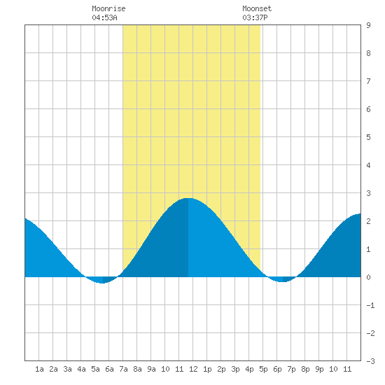 Wright Island Landing tide chart for Thursday, December 2, 2021