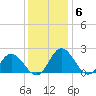 Wright Island Landing tide chart for Monday, December 6, 2021