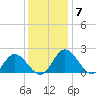 Wright Island Landing tide chart for Tuesday, December 7, 2021