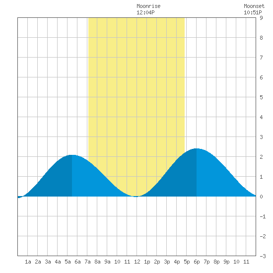 Wright Island Landing tide chart for Thursday, December 9, 2021