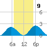Wright Island Landing tide chart for Thursday, December 9, 2021