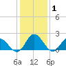 Wright Island Landing tide chart for Saturday, January 1, 2022