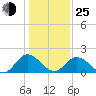 Wright Island Landing tide chart for Tuesday, January 25, 2022