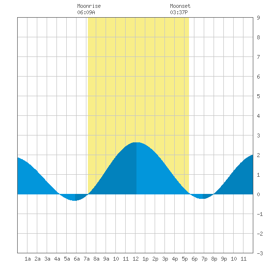 Wright Island Landing tide chart for Sunday, January 30, 2022