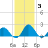 Wright Island Landing tide chart for Monday, January 3, 2022