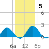 Wright Island Landing tide chart for Wednesday, January 5, 2022