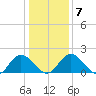 Wright Island Landing tide chart for Friday, January 7, 2022