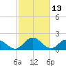 Wright Island Landing tide chart for Sunday, February 13, 2022