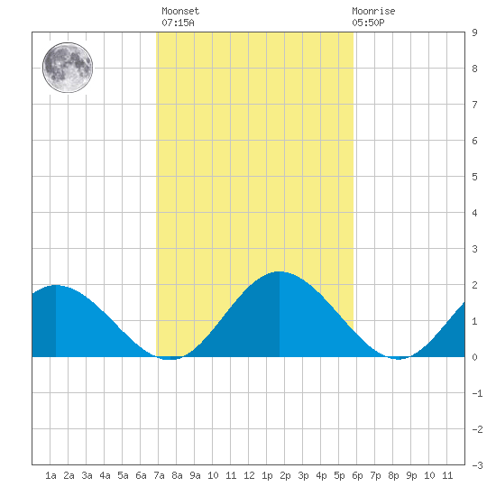 Wright Island Landing tide chart for Wednesday, February 16, 2022