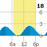Wright Island Landing tide chart for Friday, February 18, 2022