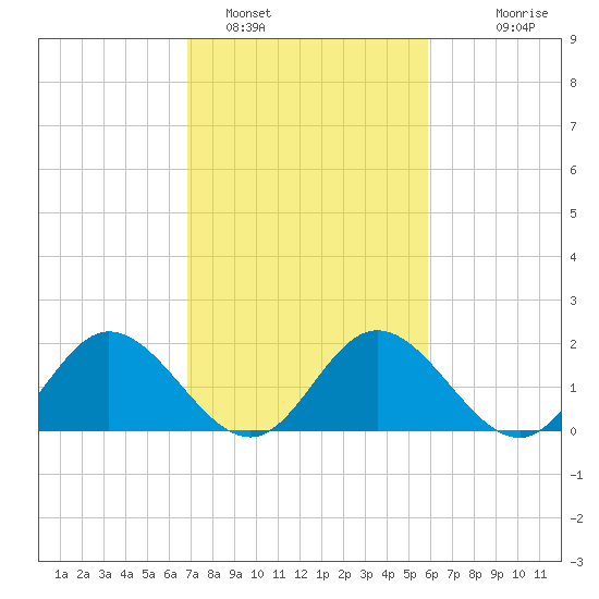 Wright Island Landing tide chart for Saturday, February 19, 2022