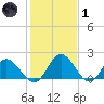 Wright Island Landing tide chart for Tuesday, February 1, 2022