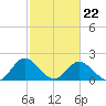 Wright Island Landing tide chart for Tuesday, February 22, 2022